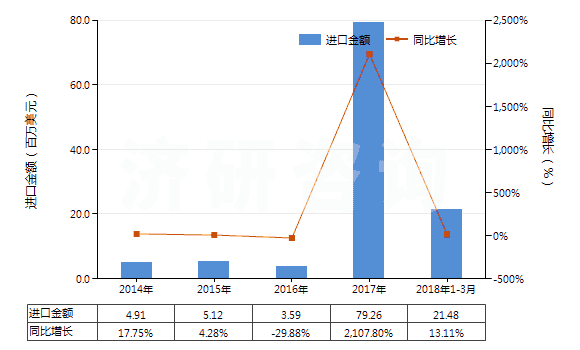 2014-2018年3月中國四氧化三鈷(HS28220010)進(jìn)口總額及增速統(tǒng)計(jì)